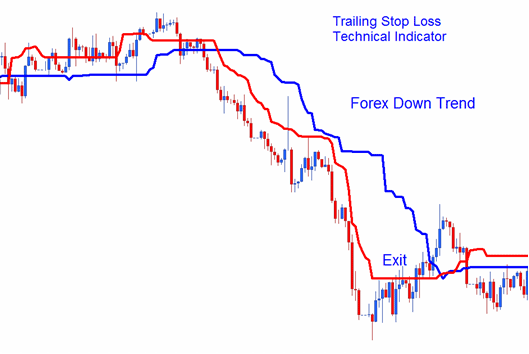 Trailing Stop Levels Crude Oil Indicator on Oil Trading Downtrend