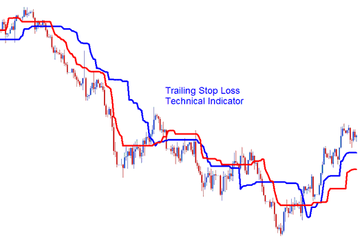 Trailing Stoploss Levels Oil Technical Indicator