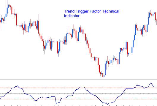 How to Place Oil Trading Trend Trigger Factor (TTF) Oil Indicator in Oil Trading Chart in Oil Trading Platform