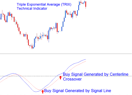 How Do I Use Oil Trading Triple Exponential Average (TRIX) Indicator in Oil Trading Chart on Oil Trading Platform?