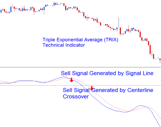 How to Use Triple Exponential Average (TRIX) Oil Indicator in Oil Chart