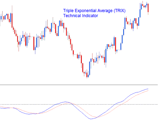 Triple Exponential Average Oil Indicator - Triple Exponential Average (TRIX) Technical Oil Technical Indicator