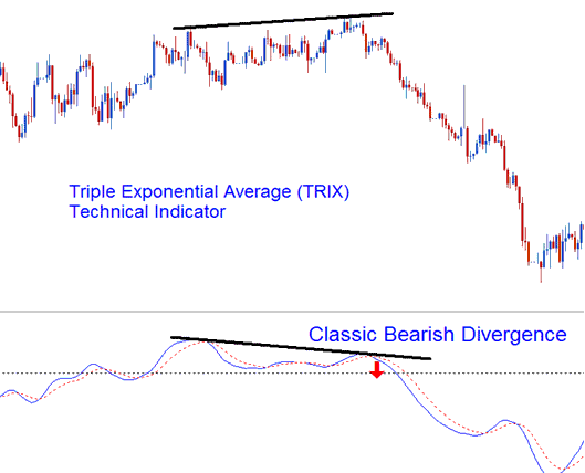 How to Use Triple Exponential Average (TRIX) Oil Indicator in Oil Trading Chart in Oil Trading Platform