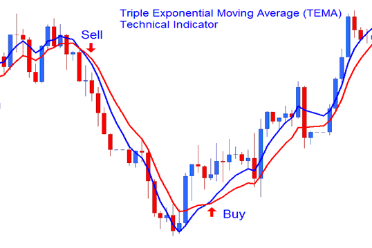 How to Add Triple Exponential Moving Average (TEMA) Oil Indicator on Oil Trading Chart