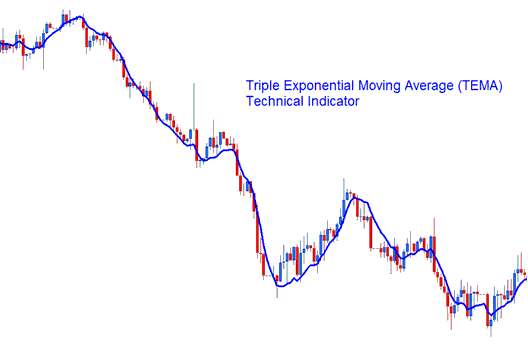 Place Triple Exponential Moving Average (TEMA) Oil Indicator on Trading Chart on Trading Platform