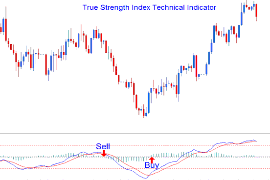 Crude Oil Trading Trend Strength Indicator - How Do I Use True Strength Index (TSI) Oil Indicator in Oil Chart?