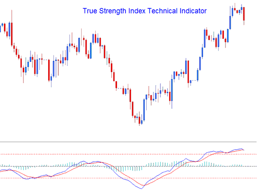 Crude Oil Trend Strength Indicator - How to Use Oil True Strength Index (TSI) Indicator in Chart