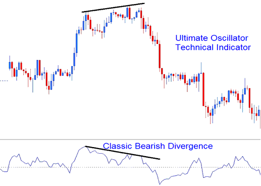 Ultimate Oscillator Crude Oil Indicator - How to Place Oil Ultimate Oscillator Oil Indicator on Oil Trading Chart