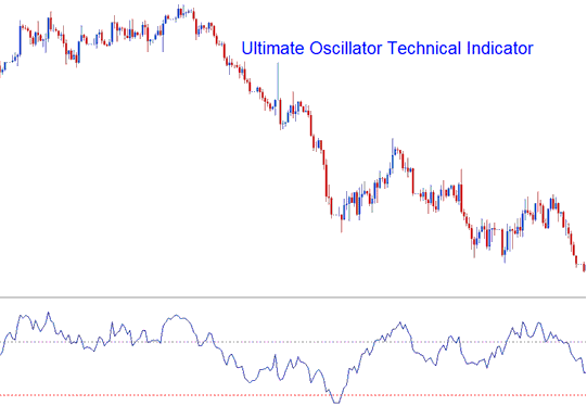 Ultimate Oscillator Oil Indicator - Place Trading Ultimate Oscillator Technical Indicator in Chart on Trading Platform