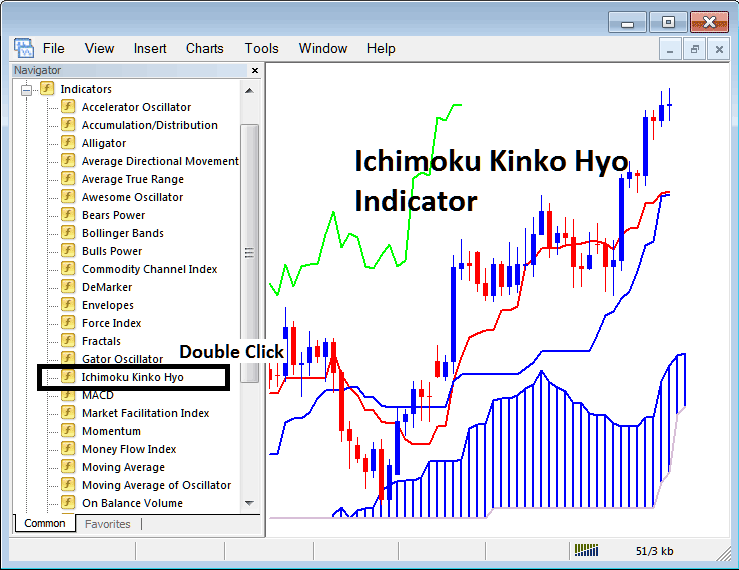 How to Place Trading Ichimoku Kinko Hyo Trading Indicator in Trading Chart in Trading Platform