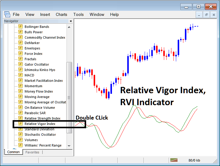 How Do I Place RVI Oil Indicator on Oil Trading Chart on Oil Trading Platform?