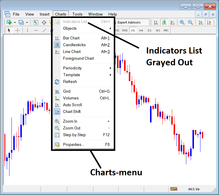 Oil Indicators List on Oil Charts Menu in MT4 Software