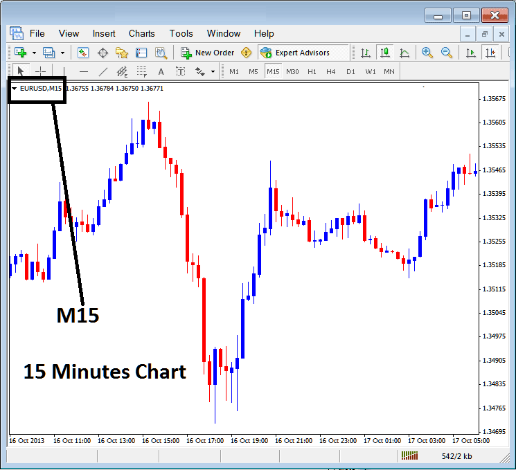 15 Minutes Oil Trading Chart Timeframe on MT4 - How to Display Oil Chart Timeframes on Platform Explained