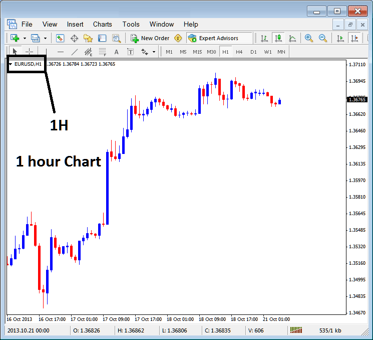 1 Hour Oil Trading Chart Timeframe on MT4 - Oil Charts in Chart Timeframes