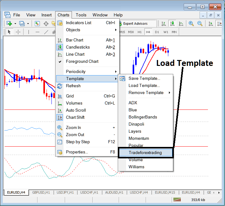 Load a Saved Template to a New Oil Chart on MT4 - How Do I Interpret System Trading Signal?