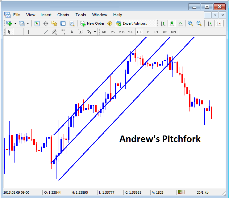 Andrew's Pitchfork on Crude Oil Chart in MT4 - Oil MetaTrader 4 Opening MetaTrader 4 Opening Oil Chart Tutorial