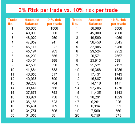 2% and 10% Risk Per Trade Strategy in Oil Trading Money Management