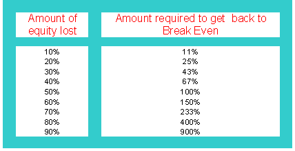 Oil Trading Account Equity and Break Even Strategy