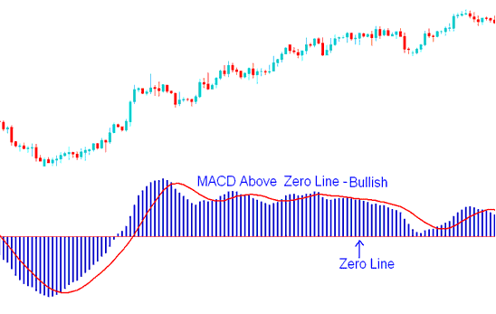 MACD Oil Trading Indicator Above Zero Mark - No Nonsense Trading MACD Indicator Explained