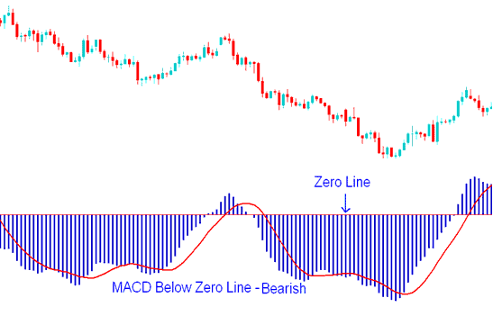 MACD Oil Trading Indicator Below Zero Center Line Mark - MACD Oil Indicator