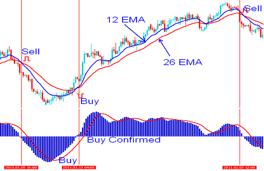 Where to Buy using MACD Oil Indicator - Crude Oil MACD Technical Indicator Tutorial for Beginners