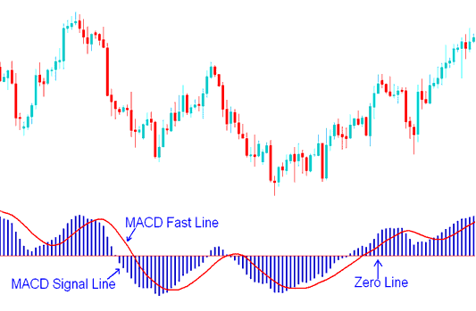 Oil Trading MACD Lines - No Nonsense Trading MACD Technical Oil Indicator Explained