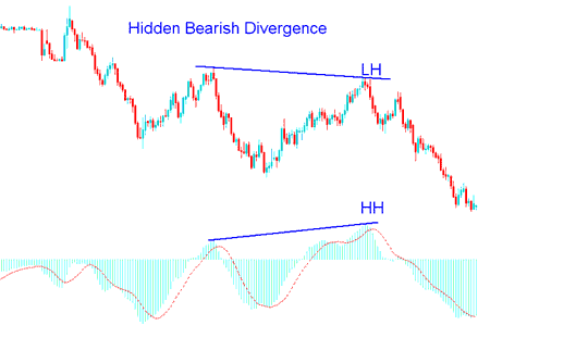 MACD Bearish Divergence Oil Strategy - MACD Oil Trading Divergence Oil Trading Indicator