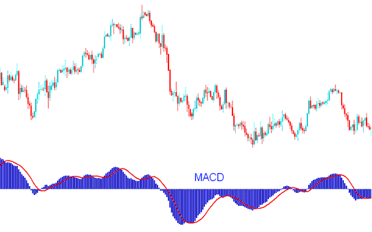 MACD Oil Indicator - How to Use Oil MACD Oil Indicator on Oil Trading Chart