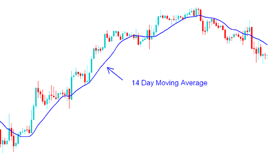 14 Day Moving Average Technical Indicator - No Nonsense Oil Trading Moving Average Technical Oil Indicator PDF