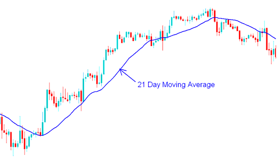 21 Day Moving Average Explained - What is Moving Average Oil Indicator?