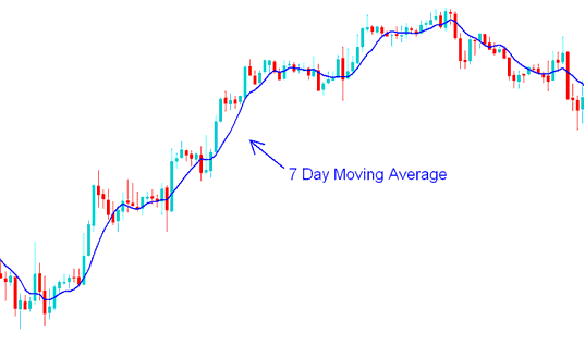 7 Day Period Moving Average - Oil Trading Moving Average Buy & Sell Trading Signal Indicator