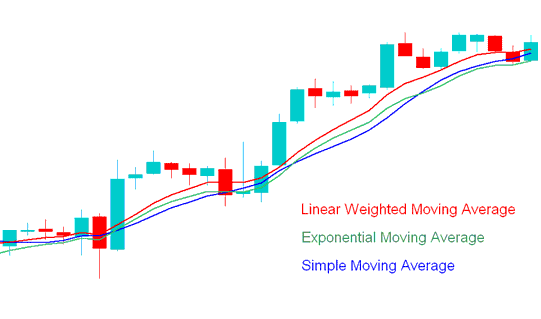 Types of Oil Trading Moving Averages - How to Use Moving Average Oil Indicator in Oil Trading Chart