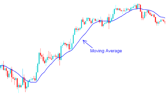 Oil Trading Moving Average Technical Oil Indicator - How to Analyze Moving Average Indicator