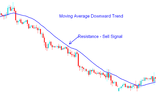 How to Trade Crude Oil Trading with Moving Average Strategy - No Nonsense Moving Average Technical Indicator Tutorial