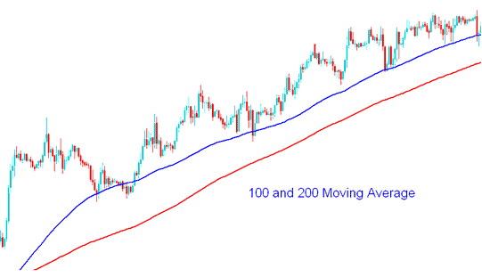 100 and 200 Moving Averages - How Do I Interpret Moving Average Oil Indicator?