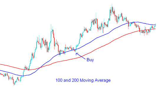 100 and 200 Simple Moving Average Buy Oil Signal - No Nonsense Trading Moving Average Oil Indicator