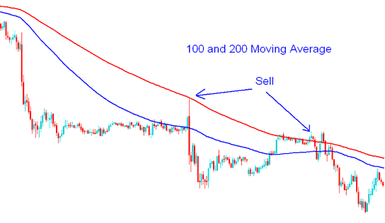 100 and 200 Simple Moving Average Sell Oil Signal - How to Use Oil Moving Average Oil Indicator in Oil Trading Chart