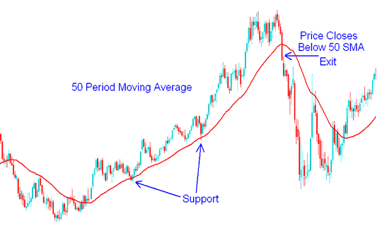 50 Moving Average Technical Indicator Support Level - No Nonsense Oil Moving Average Technical Indicator Tutorial