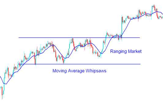 Ranging Market & Whipsaws in Oil Trading