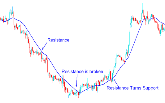 Oil Trading Resistance Level turns Support Level