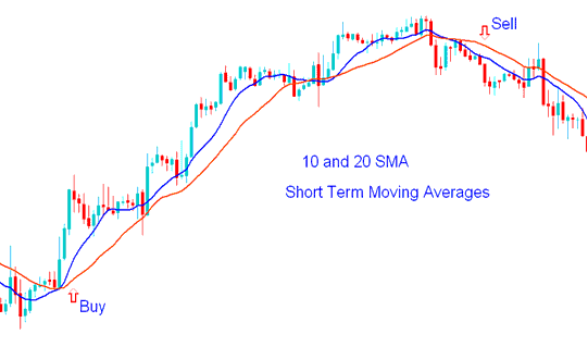 Short Term Oil Trading with Moving Averages - How to Use Moving Average Oil Indicator on Oil Trading Chart