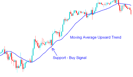 Moving Average Trading Strategies Buy & Sell Indicators Checklist