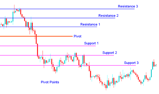 How to Use Pivot Points in Oil Trading - What is Pivot Points Indicator?