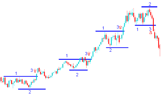 Series of Breakouts 1-2-3 Oil Trading Method