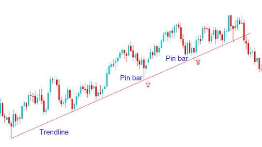 Pin Bar Action Combined with Oil Trading Trend Lines - How to Draw Trend Line