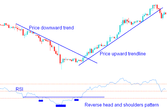 Oil Chart Patterns on RSI Oil Trading Technical Chart Indicator - How Do I Place RSI Oil Indicator on Oil Chart?