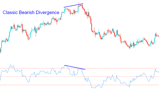 Oil Classic Bearish Divergence Oil Trading with RSI Indicator Oil Strategies - What's RSI Divergence Trading Setup?