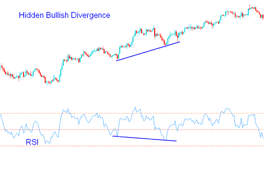 RSI Oil Hidden Bullish Divergence - How to Interpret RSI Indicator Divergence