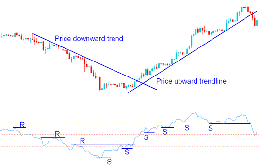 Support and Resistance Levels on RSI Oil Indicator - What is RSI Oil Indicator?