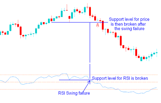 RSI Swing Failure in an upward oil trend - Oil Trading RSI Oil Indicator